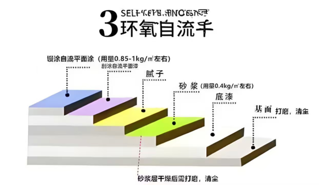 环氧自流平型地坪