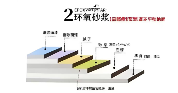 环氧砂浆型地坪